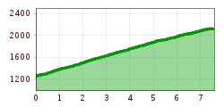 Elevation profile