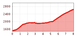 Elevation profile