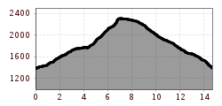 Elevation profile