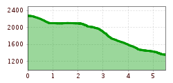 Elevation profile