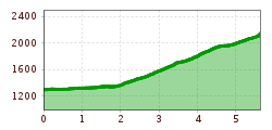 Elevation profile