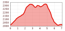 Elevation profile