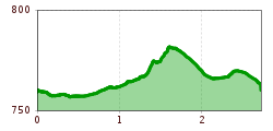 Elevation profile