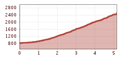 Elevation profile