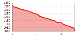 Elevation profile