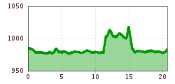 Elevation profile