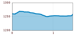 Elevation profile