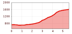 Elevation profile