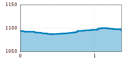 Elevation profile