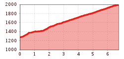 Elevation profile