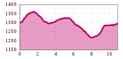 Elevation profile