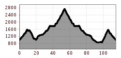 Elevation profile