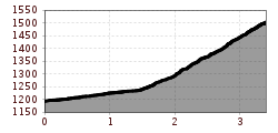 Elevation profile