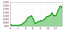 Elevation profile