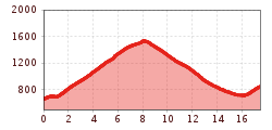 Elevation profile