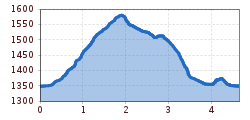 Elevation profile