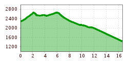 Elevation profile