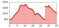 Elevation profile