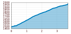 Elevation profile