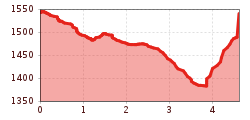 Elevation profile