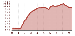 Elevation profile