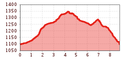 Elevation profile