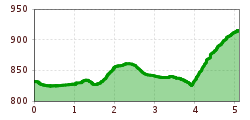 Elevation profile