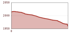 Elevation profile