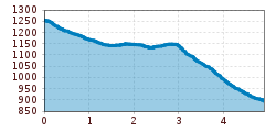 Elevation profile