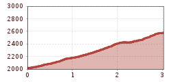 Elevation profile