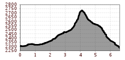 Elevation profile