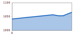 Elevation profile