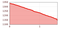 Elevation profile