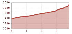 Elevation profile