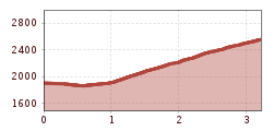 Elevation profile