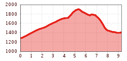 Elevation profile