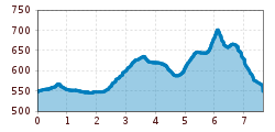 Elevation profile