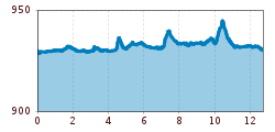 Elevation profile