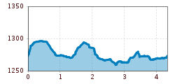 Elevation profile