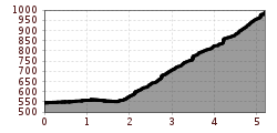 Elevation profile