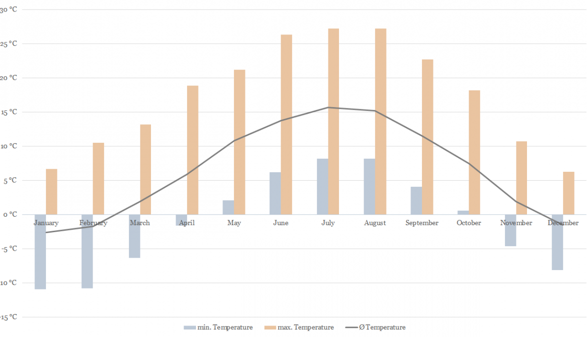 Temperature