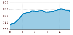 Elevation profile