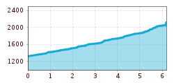 Elevation profile