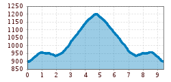 Elevation profile