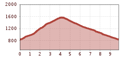 Elevation profile