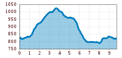 Elevation profile