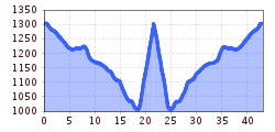 Elevation profile