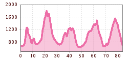 Elevation profile