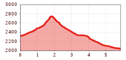 Elevation profile