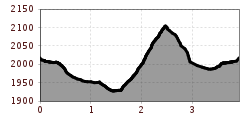 Elevation profile